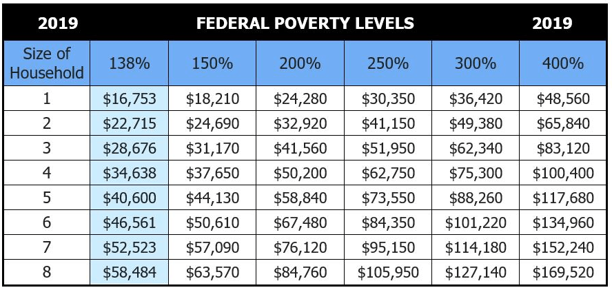 Poverty Guidelines Small